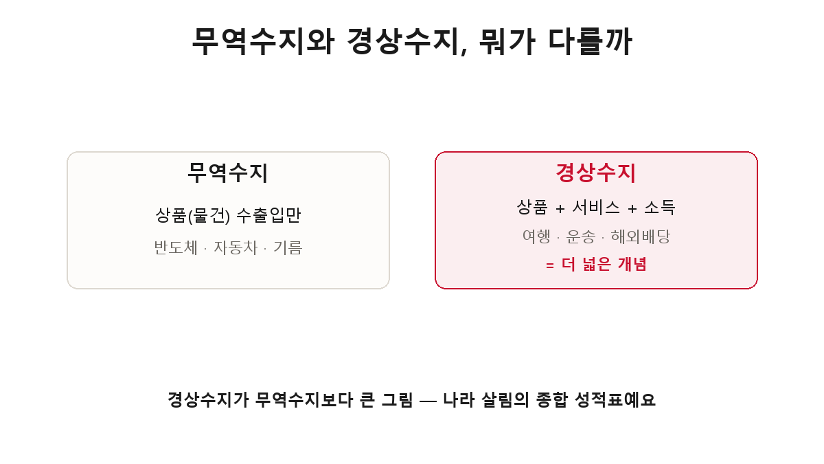무역수지 vs 경상수지 — 무역수지는 상품 수출입만, 경상수지는 상품에 서비스와 소득까지 포함하는 더 넓은 개념