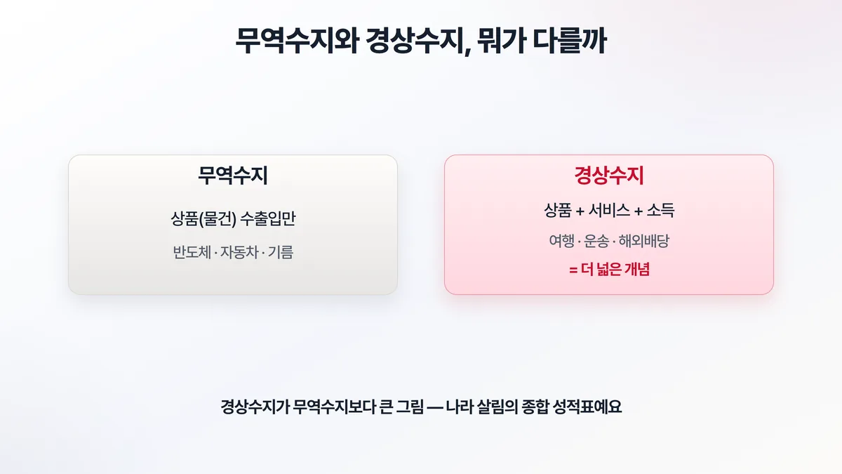 무역수지 vs 경상수지 — 무역수지는 상품 수출입만, 경상수지는 상품에 서비스와 소득까지 포함하는 더 넓은 개념