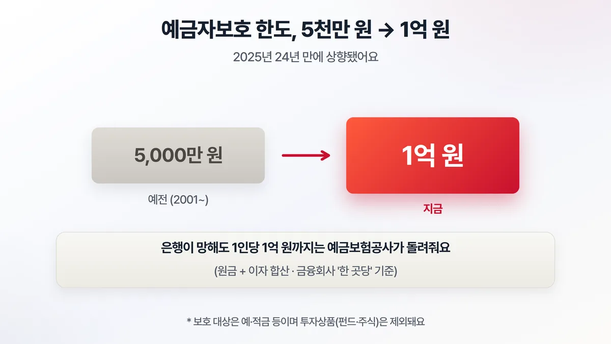 예금자보호 한도 — 5천만 원에서 1억 원으로 2025년 24년 만에 상향