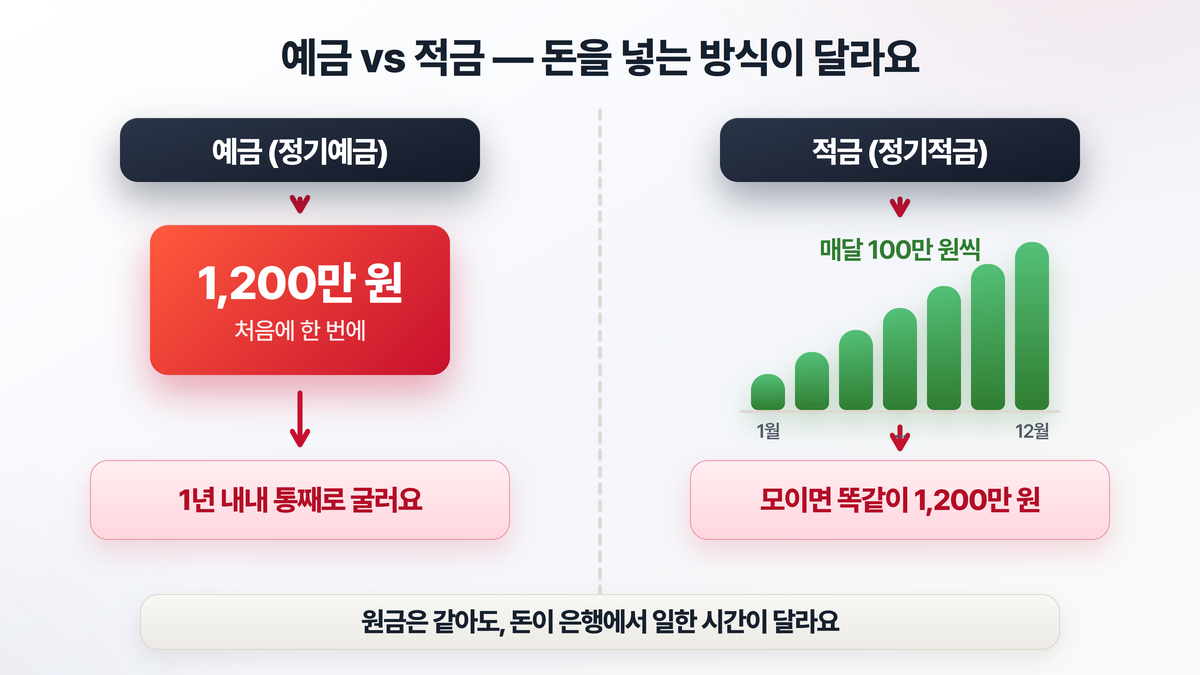 예금은 목돈 1,200만 원을 한 번에 1년간 맡기고, 적금은 매달 100만 원씩 12번 나눠 넣어 같은 1,200만 원을 모으는 방식의 차이를 나란히 보여주는 도해