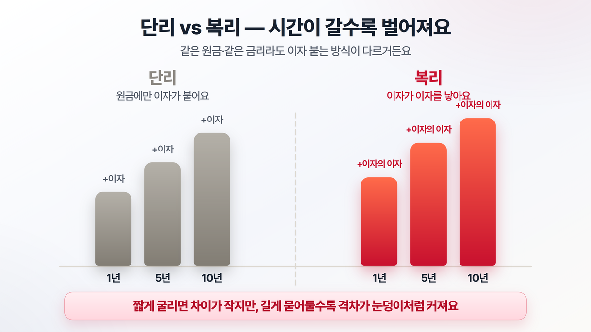 단리는 원금에만 이자가 붙어 막대 높이가 일정하게 늘지만, 복리는 이자에 다시 이자가 붙어 막대가 갈수록 가파르게 높아지는 모습을 비교한 도해