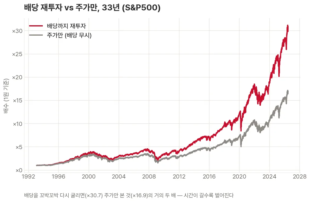 배당을 재투자한 경우와 주가만 따라간 경우의 33년간 누적 수익 격차가 갈수록 벌어지는 모습을 보여주는 꺾은선 그래프