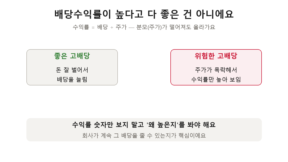 배당의 함정 — 좋은 고배당은 돈 잘 벌어 배당을 늘린 것, 위험한 고배당은 주가 폭락으로 수익률만 높아 보이는 것