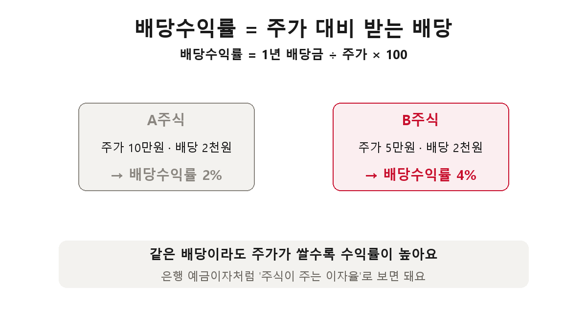 배당수익률 비교 — 주가 10만원에 배당 2천원이면 2%, 주가 5만원에 배당 2천원이면 4%