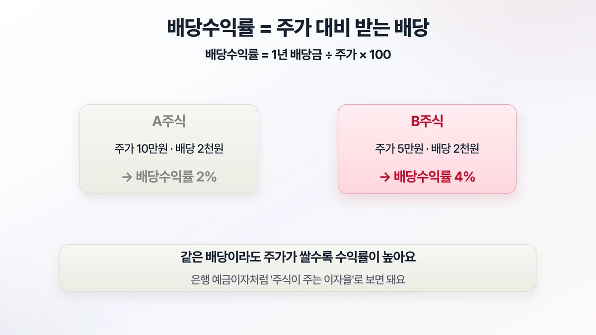 배당수익률 비교 — 주가 10만원에 배당 2천원이면 2%, 주가 5만원에 배당 2천원이면 4%