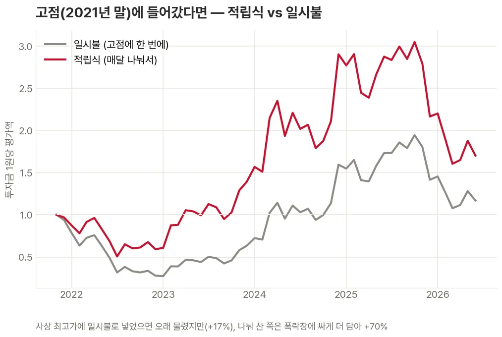 같은 돈을 매달 나눠 사는 적립식과 한 번에 사는 일시불의 자산 흐름을 비교해, 진입 시점에 따라 우열이 갈리는 모습을 보여주는 꺾은선 그래프