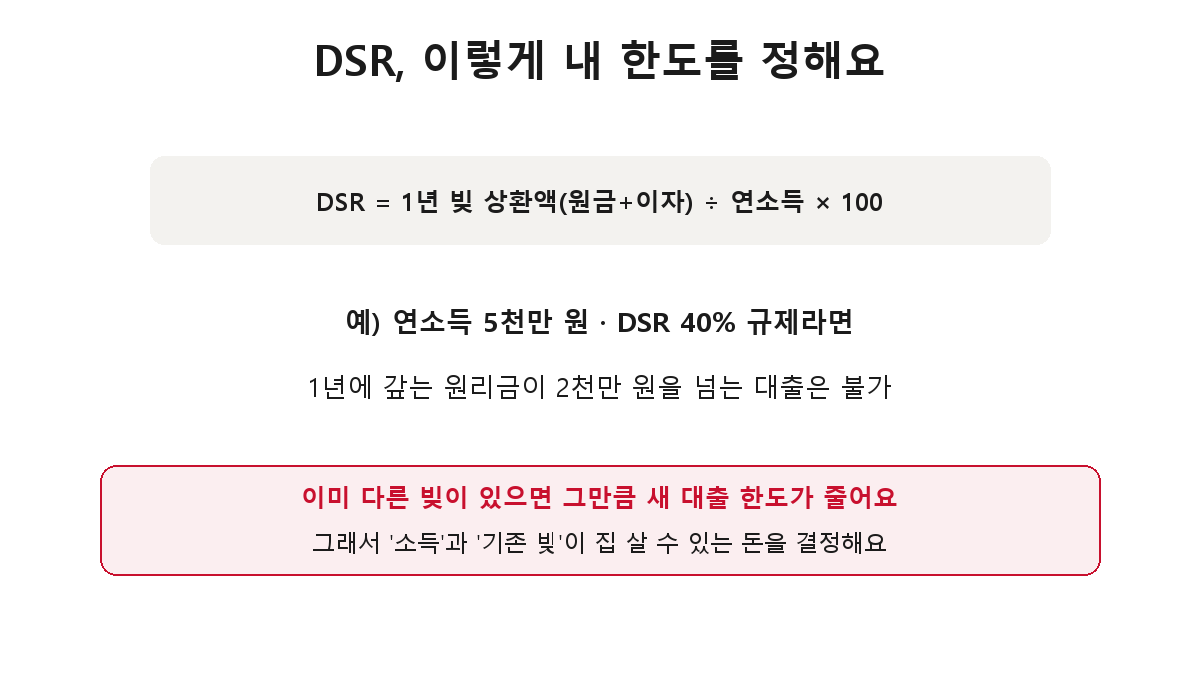 DSR 계산 예시 — 연소득 5천만원에 DSR 40% 규제면 연 원리금 2천만원 넘는 대출 불가, 기존 빚이 있으면 한도 감소
