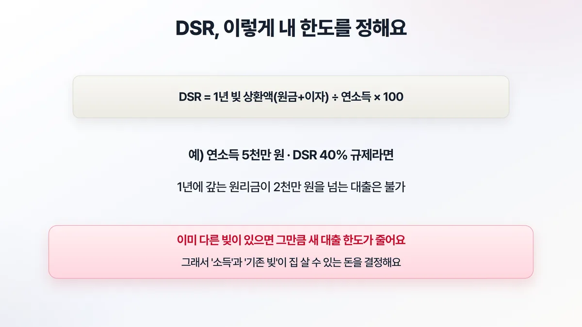 DSR 계산 예시 — 연소득 5천만원에 DSR 40% 규제면 연 원리금 2천만원 넘는 대출 불가, 기존 빚이 있으면 한도 감소