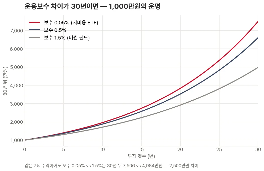 운용보수가 다른 ETF에 같은 돈을 30년간 묻어두었을 때 보수 0.05%와 1%의 끝값 차이가 복리로 크게 벌어지는 모습을 보여주는 꺾은선 그래프