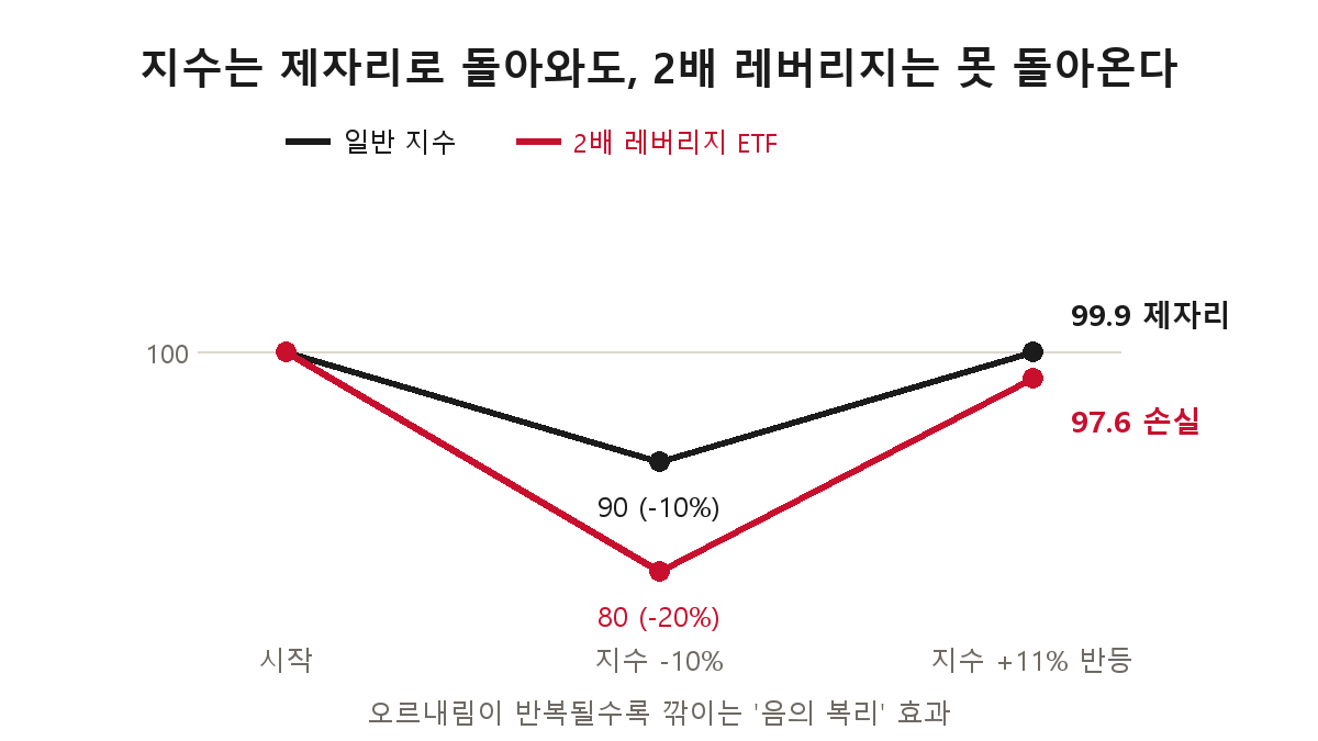 레버리지 음의 복리 효과 — 지수가 -10% 후 +11%로 제자리에 돌아와도 2배 레버리지는 97.6으로 손실