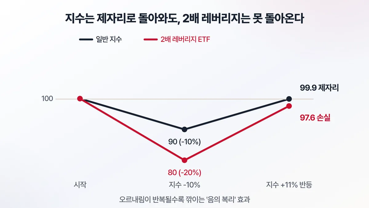 레버리지 음의 복리 효과 — 지수가 -10% 후 +11%로 제자리에 돌아와도 2배 레버리지는 97.6으로 손실