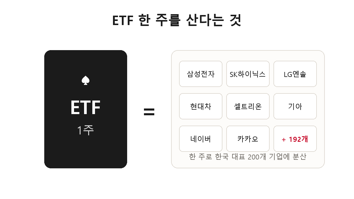 ETF 구조 도해 — ETF 한 주를 사면 삼성전자부터 카카오까지 200개 기업을 나눠 갖는 효과