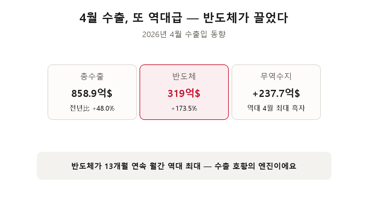 4월 수출 실적 — 총수출 858.9억 달러 +48%, 반도체 319억 달러 +173.5%, 무역수지 237.7억 달러 역대 4월 최대 흑자