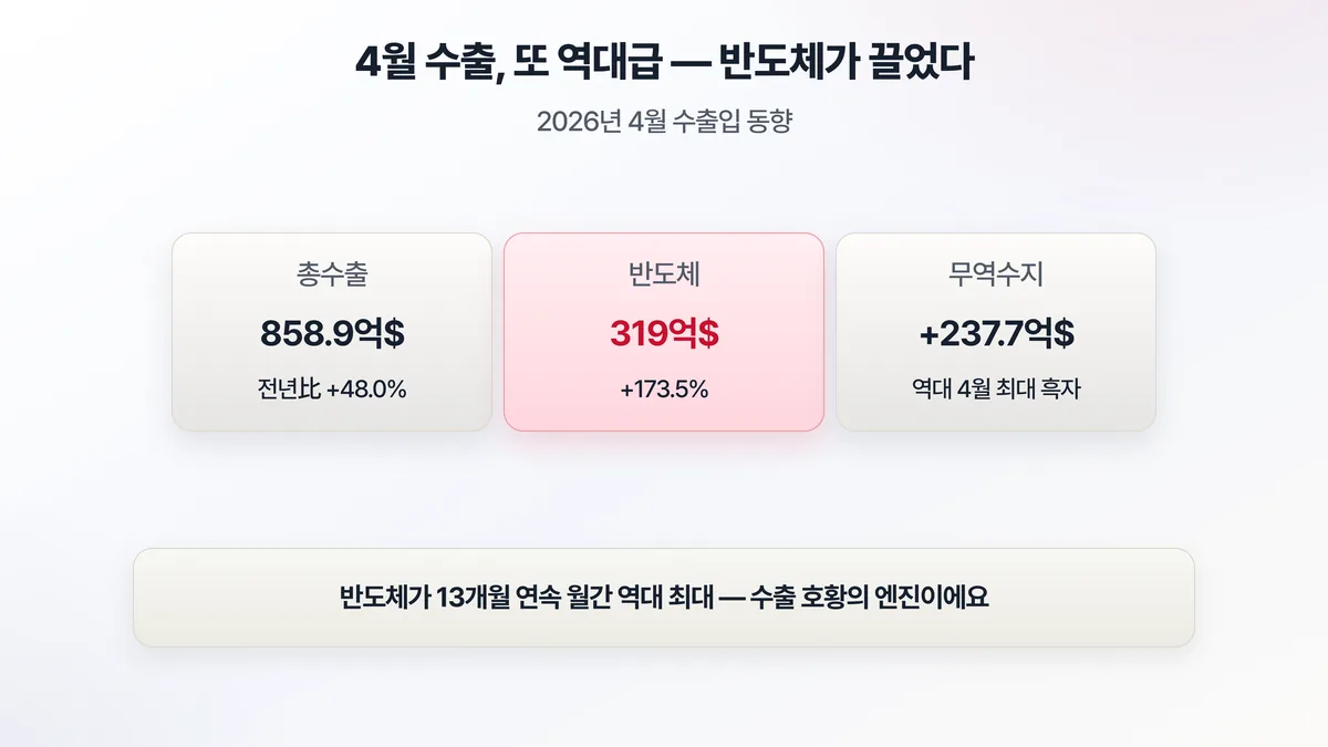 4월 수출 실적 — 총수출 858.9억 달러 +48%, 반도체 319억 달러 +173.5%, 무역수지 237.7억 달러 역대 4월 최대 흑자