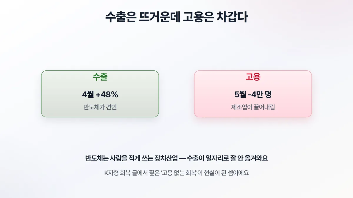 수출 호황 vs 고용 감소 — 4월 수출 +48%인데 5월 고용 -4만 명, 반도체는 사람을 적게 쓰는 장치산업이라 수출이 일자리로 잘 안 옮겨온다