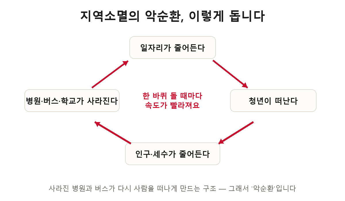 지역소멸의 악순환 — 일자리 감소, 청년 유출, 인구·세수 감소, 병원·버스·학교 철수가 고리를 이루며 가속된다