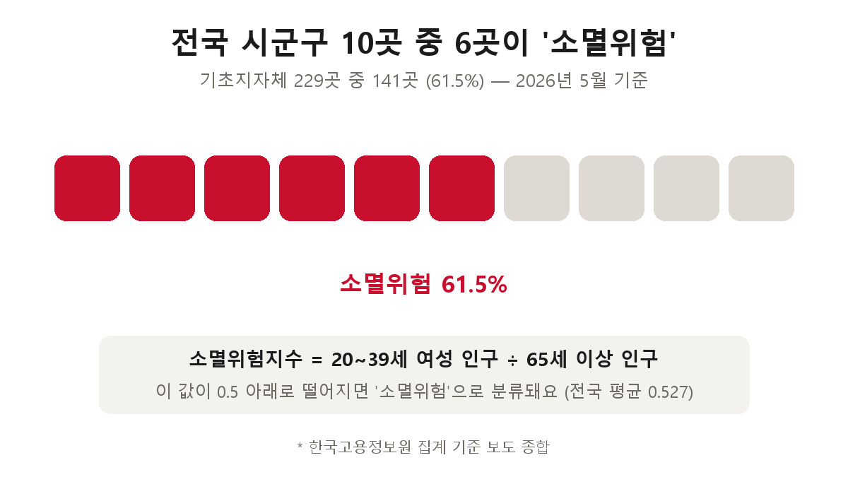 전국 시군구 10곳 중 6곳이 소멸위험 — 기초지자체 229곳 중 141곳, 61.5%