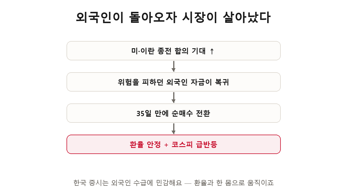 외국인 수급의 힘 — 미·이란 종전 기대로 외국인 자금이 35일 만에 순매수 전환하며 환율 안정과 코스피 급반등을 이끌었다