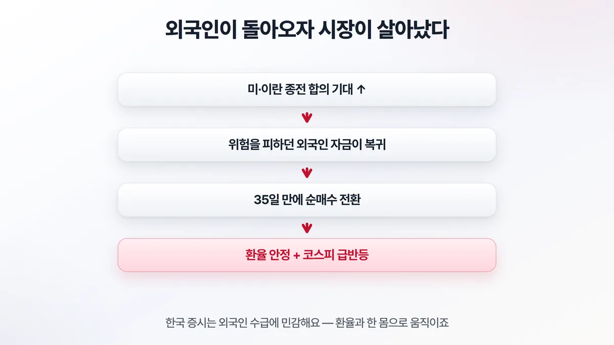 외국인 수급의 힘 — 미·이란 종전 기대로 외국인 자금이 35일 만에 순매수 전환하며 환율 안정과 코스피 급반등을 이끌었다
