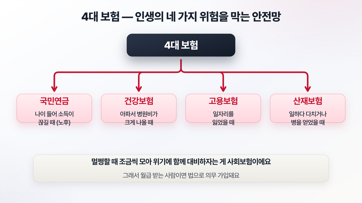 국민연금·건강보험·고용보험·산재보험 4대 보험이 각각 노후 소득 상실, 질병, 실업, 업무상 재해라는 인생의 네 가지 위험을 막아주는 안전망 역할을 한다는 것을 보여주는 도해