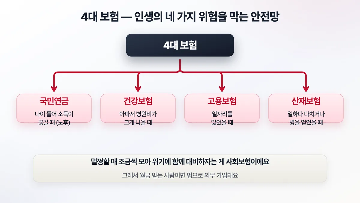 국민연금·건강보험·고용보험·산재보험 4대 보험이 각각 노후 소득 상실, 질병, 실업, 업무상 재해라는 인생의 네 가지 위험을 막아주는 안전망 역할을 한다는 것을 보여주는 도해