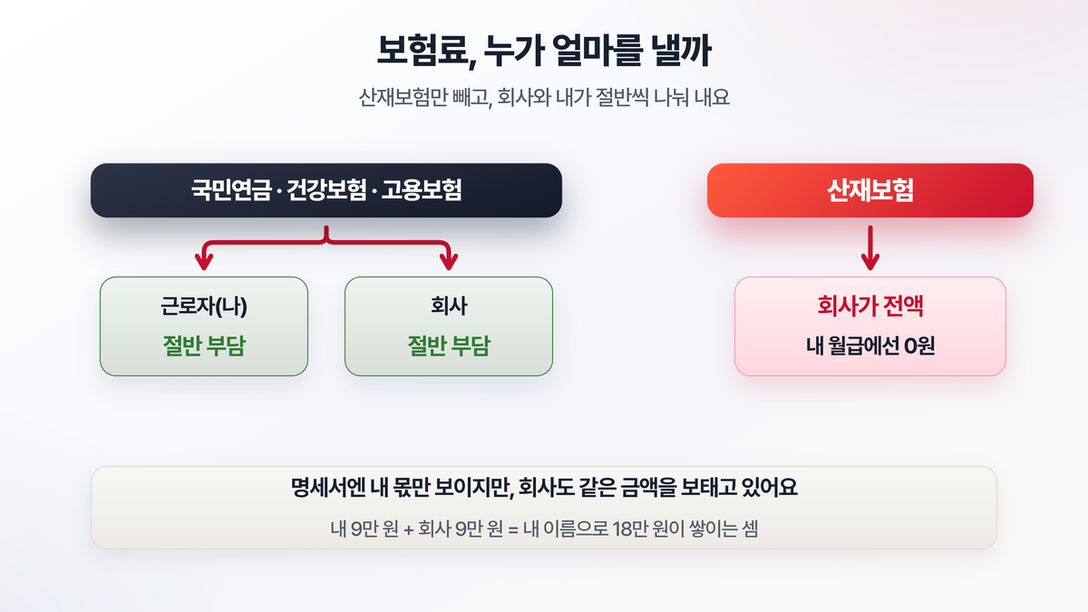 국민연금·건강보험·고용보험은 근로자와 회사가 보험료를 절반씩 나눠 내고, 산재보험만 회사가 전액 부담하는 분담 구조를 비교한 도해