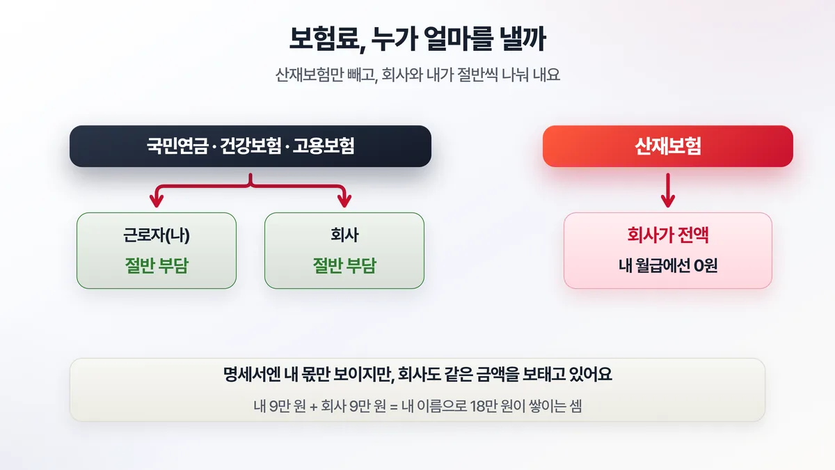 국민연금·건강보험·고용보험은 근로자와 회사가 보험료를 절반씩 나눠 내고, 산재보험만 회사가 전액 부담하는 분담 구조를 비교한 도해