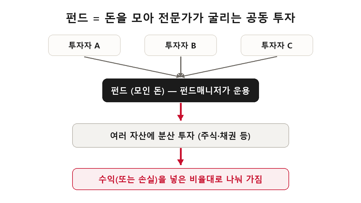 펀드는 여러 사람의 돈을 모아 펀드매니저가 대신 여러 자산에 투자하고, 그 수익을 비율대로 나눠 갖는 공동 투자라는 것을 보여주는 도해