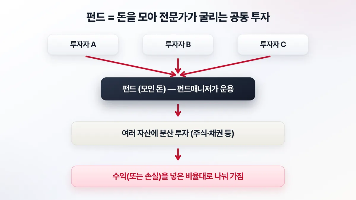 펀드는 여러 사람의 돈을 모아 펀드매니저가 대신 여러 자산에 투자하고, 그 수익을 비율대로 나눠 갖는 공동 투자라는 것을 보여주는 도해