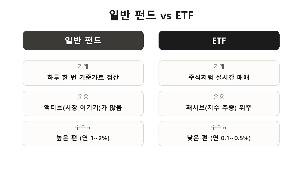 일반 펀드와 ETF의 차이 — 거래는 하루 한 번 정산 대 실시간 매매, 운용은 액티브 대 패시브, 수수료는 높음 대 낮음으로 비교한 도해
