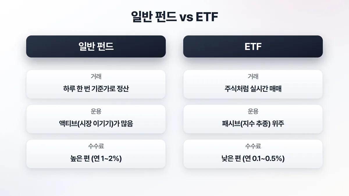 일반 펀드와 ETF의 차이 — 거래는 하루 한 번 정산 대 실시간 매매, 운용은 액티브 대 패시브, 수수료는 높음 대 낮음으로 비교한 도해