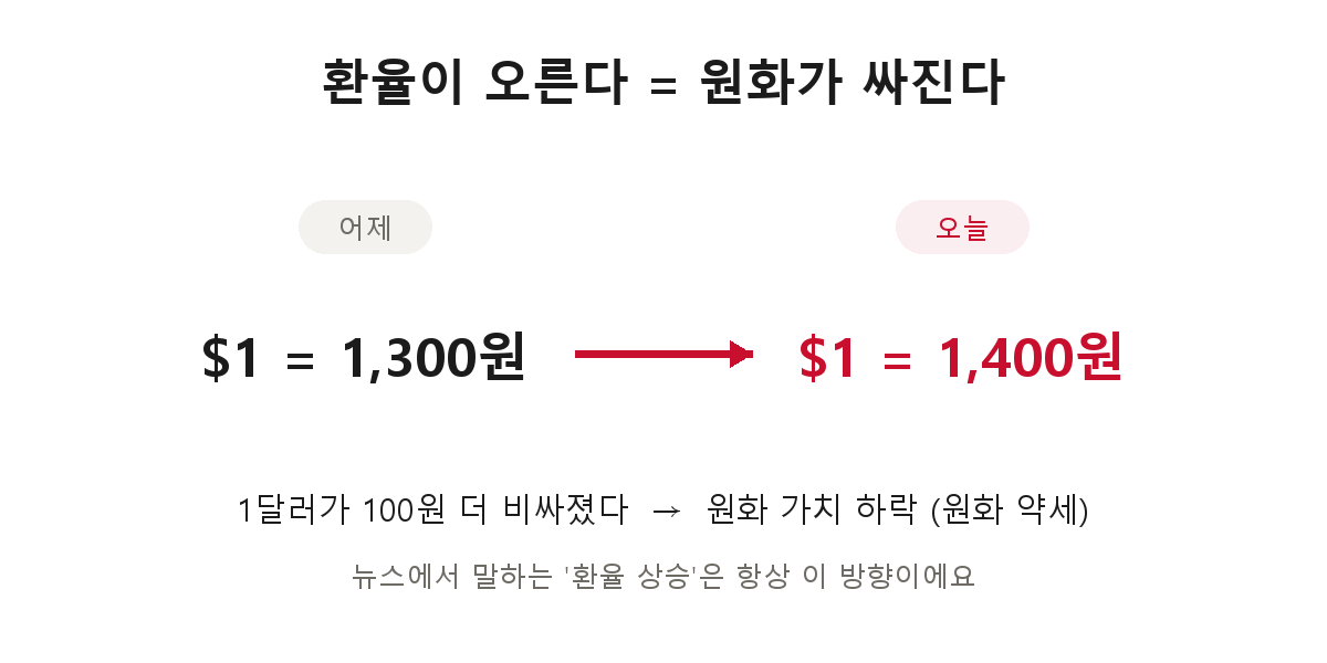 환율 상승 개념 — 1달러가 1,300원에서 1,400원이 되면 원화 가치가 떨어진 것