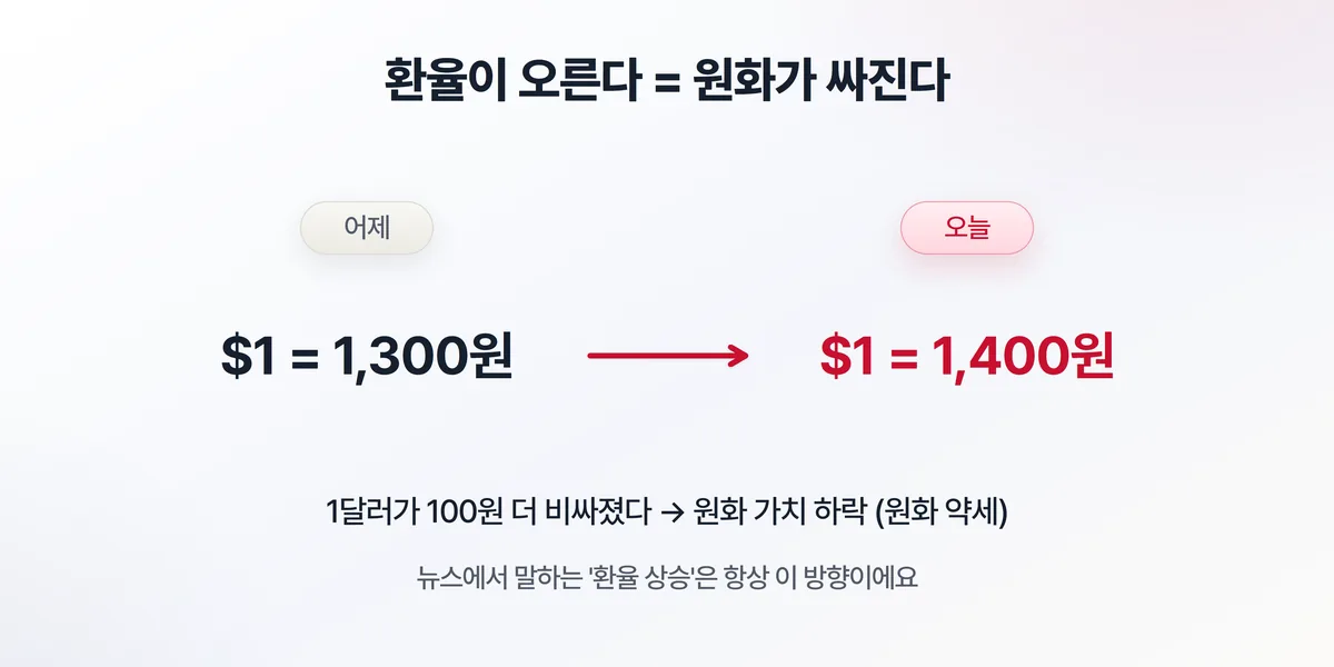 환율 상승 개념 — 1달러가 1,300원에서 1,400원이 되면 원화 가치가 떨어진 것