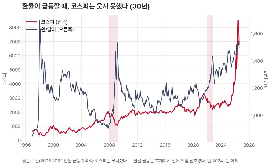 원/달러 환율과 코스피를 30년간 겹쳐 그려, 2008년과 2022년 환율 급등기에 코스피가 무너지고 원화가 강해지는 회복기에 코스피가 오르는 역방향 관계를 보여주는 꺾은선 그래프