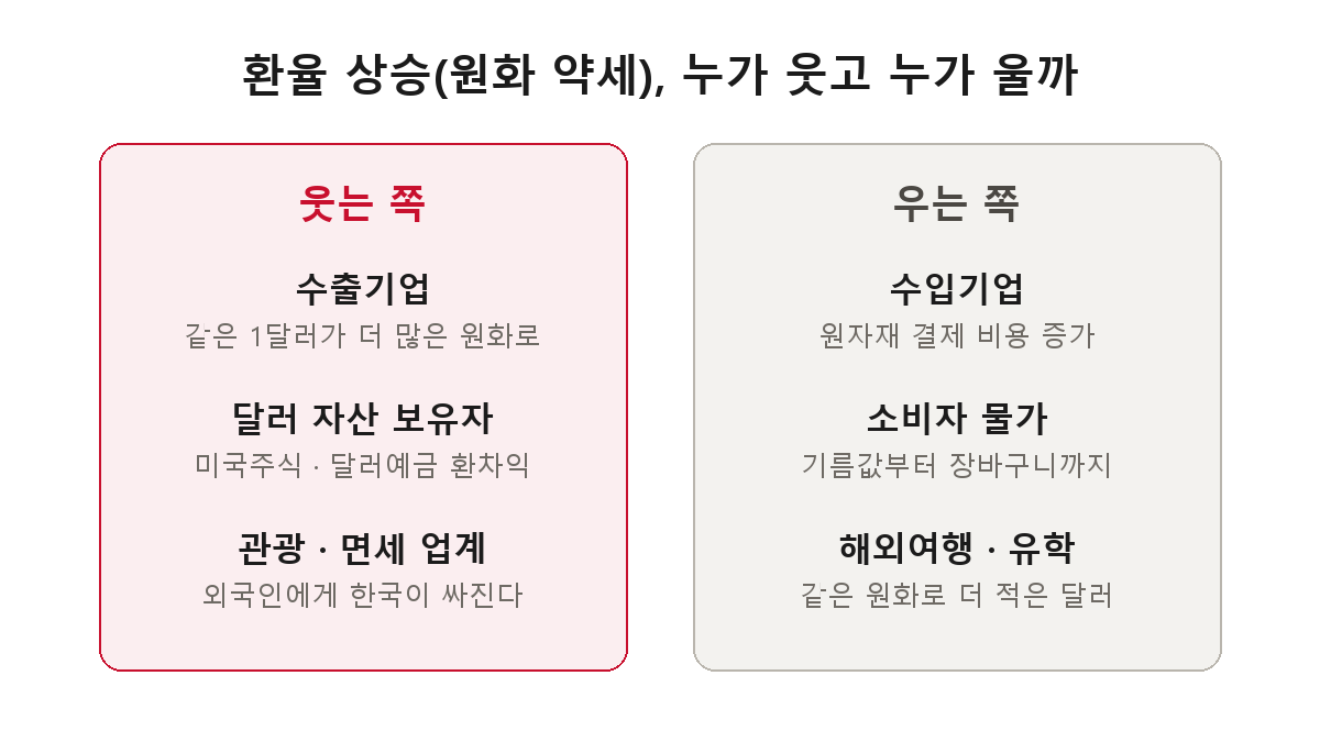 환율 상승의 승자와 패자 정리 — 수출기업·달러자산 보유자·관광업계는 웃고, 수입기업·소비자물가·해외여행은 운다