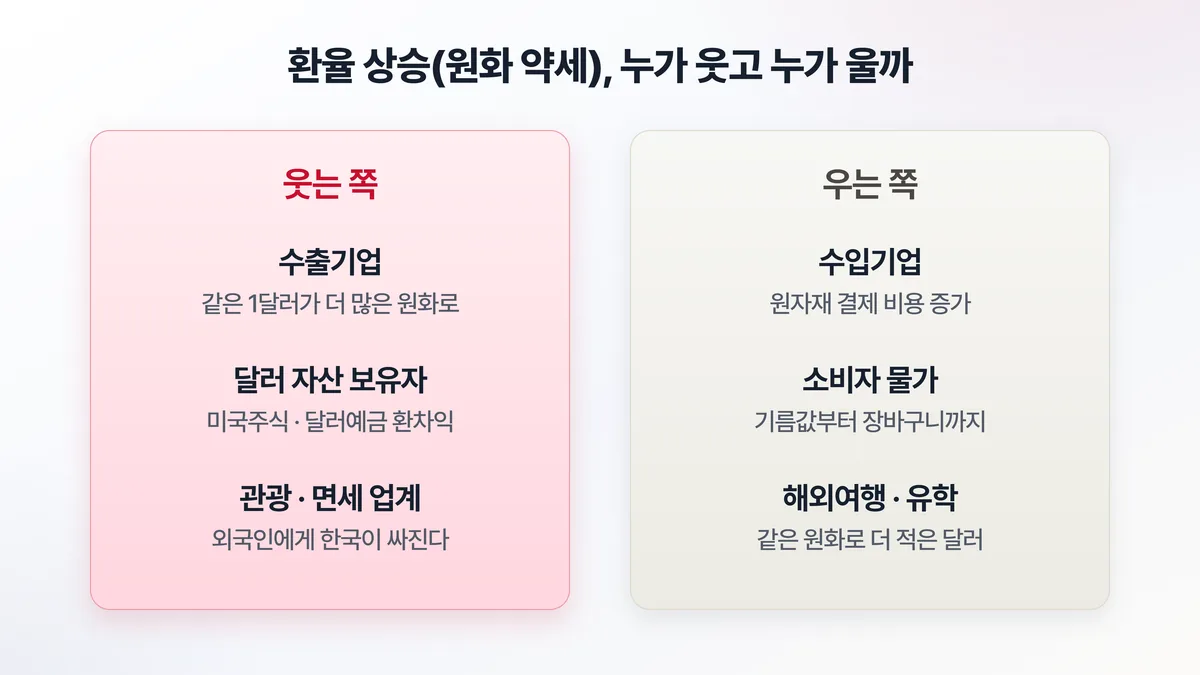 환율 상승의 승자와 패자 정리 — 수출기업·달러자산 보유자·관광업계는 웃고, 수입기업·소비자물가·해외여행은 운다