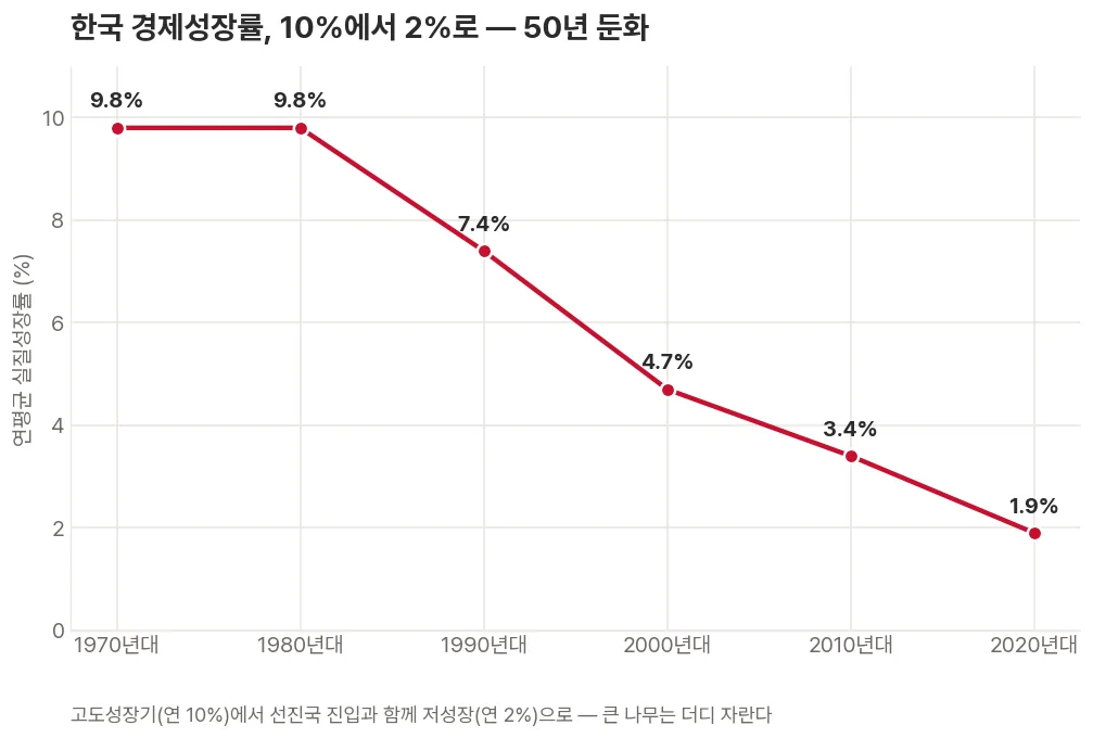 한국의 실질 GDP 성장률이 1970년대 두 자릿수에서 2020년대 1%대까지 수십 년에 걸쳐 단계적으로 낮아지는 흐름을 보여주는 꺾은선 그래프