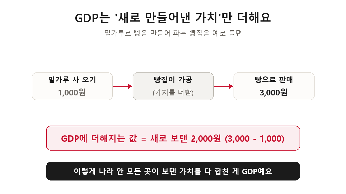 GDP는 한 나라 안에서 1년 동안 새로 만들어낸 부가가치를 모두 더한 나라 경제의 매출 성적표라는 것을, 밀가루로 빵을 만드는 예로 설명한 도해