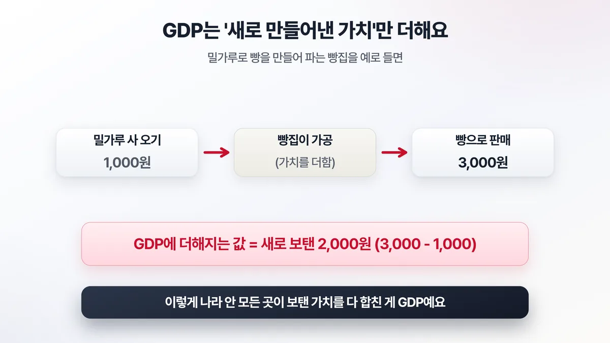 GDP는 한 나라 안에서 1년 동안 새로 만들어낸 부가가치를 모두 더한 나라 경제의 매출 성적표라는 것을, 밀가루로 빵을 만드는 예로 설명한 도해