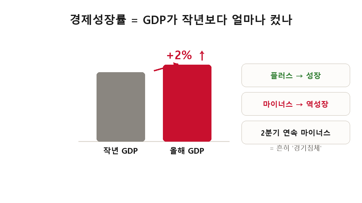 경제성장률은 올해 GDP가 작년보다 몇 퍼센트 커졌는지를 나타내며, 플러스면 성장·마이너스면 역성장이고 2분기 연속 마이너스면 경기침체로 본다는 것을 설명한 도해