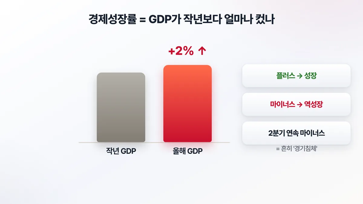 경제성장률은 올해 GDP가 작년보다 몇 퍼센트 커졌는지를 나타내며, 플러스면 성장·마이너스면 역성장이고 2분기 연속 마이너스면 경기침체로 본다는 것을 설명한 도해