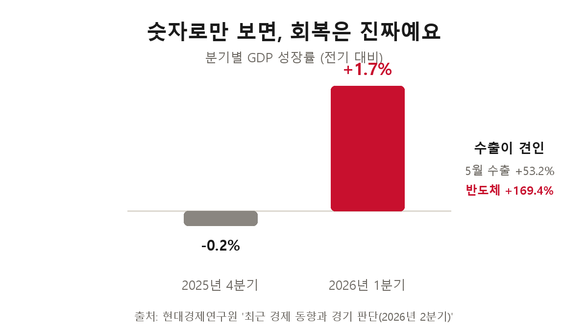 분기별 GDP 성장률 — 2025년 4분기 -0.2%에서 2026년 1분기 +1.7%로 반등, 5월 수출은 53.2% 반도체는 169.4% 증가