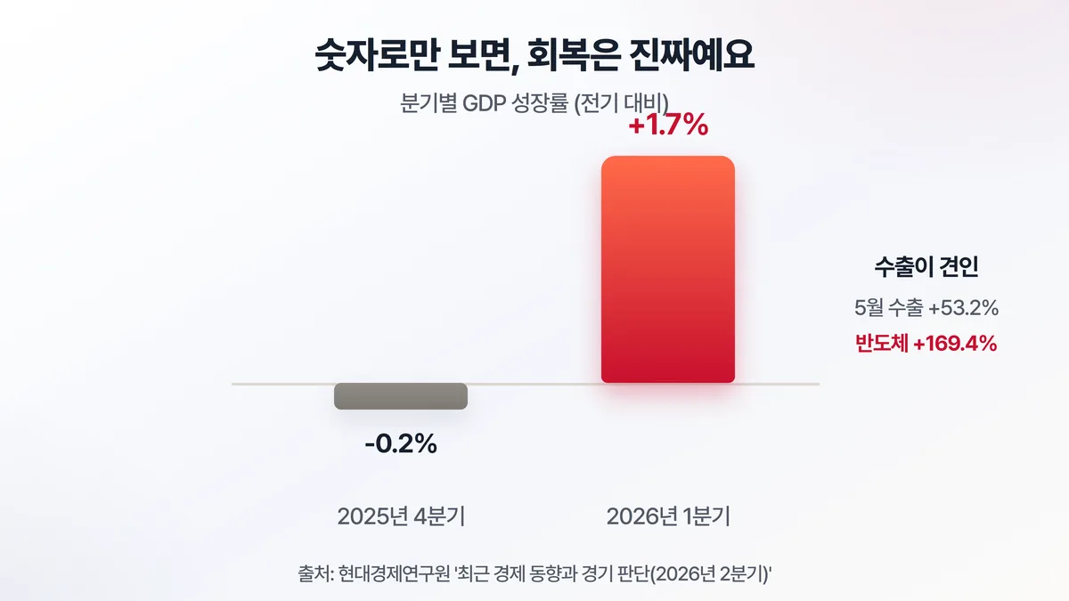 분기별 GDP 성장률 — 2025년 4분기 -0.2%에서 2026년 1분기 +1.7%로 반등, 5월 수출은 53.2% 반도체는 169.4% 증가