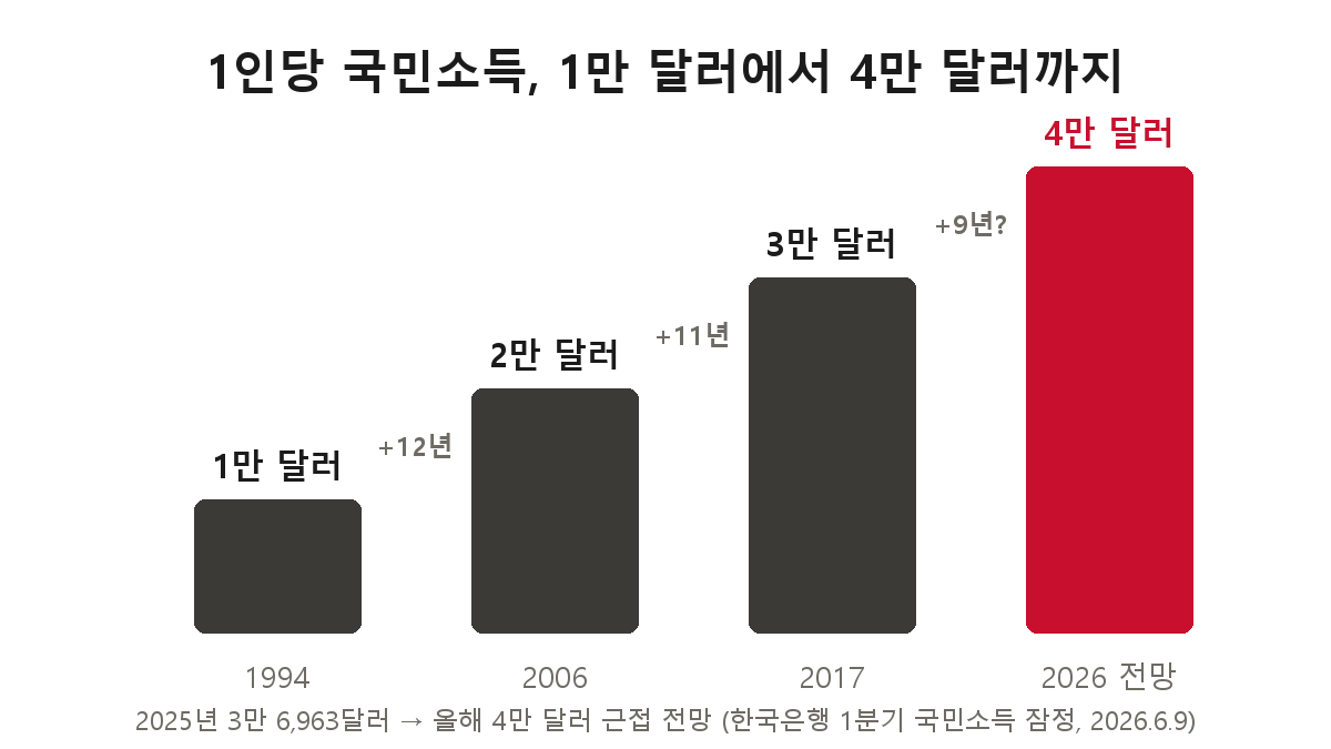 1인당 국민소득 마일스톤 — 1994년 1만 달러, 2006년 2만 달러, 2017년 3만 달러, 2026년 4만 달러 전망