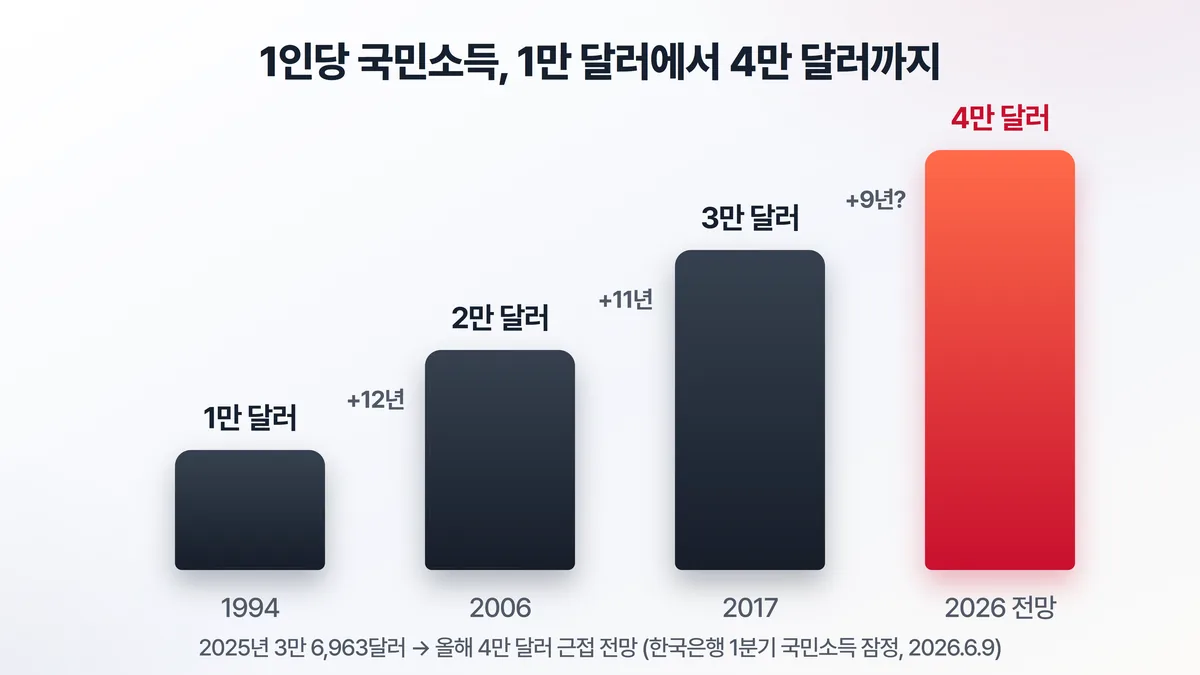 1인당 국민소득 마일스톤 — 1994년 1만 달러, 2006년 2만 달러, 2017년 3만 달러, 2026년 4만 달러 전망