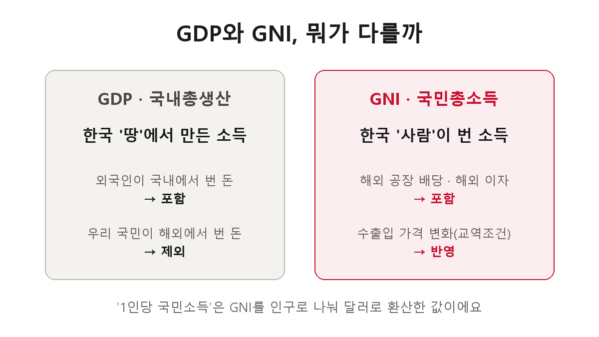 GDP와 GNI의 차이 — GDP는 한국 땅에서 만든 소득, GNI는 한국 사람이 번 소득으로 해외 배당과 교역조건이 반영된다