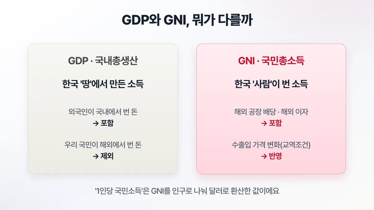 GDP와 GNI의 차이 — GDP는 한국 땅에서 만든 소득, GNI는 한국 사람이 번 소득으로 해외 배당과 교역조건이 반영된다
