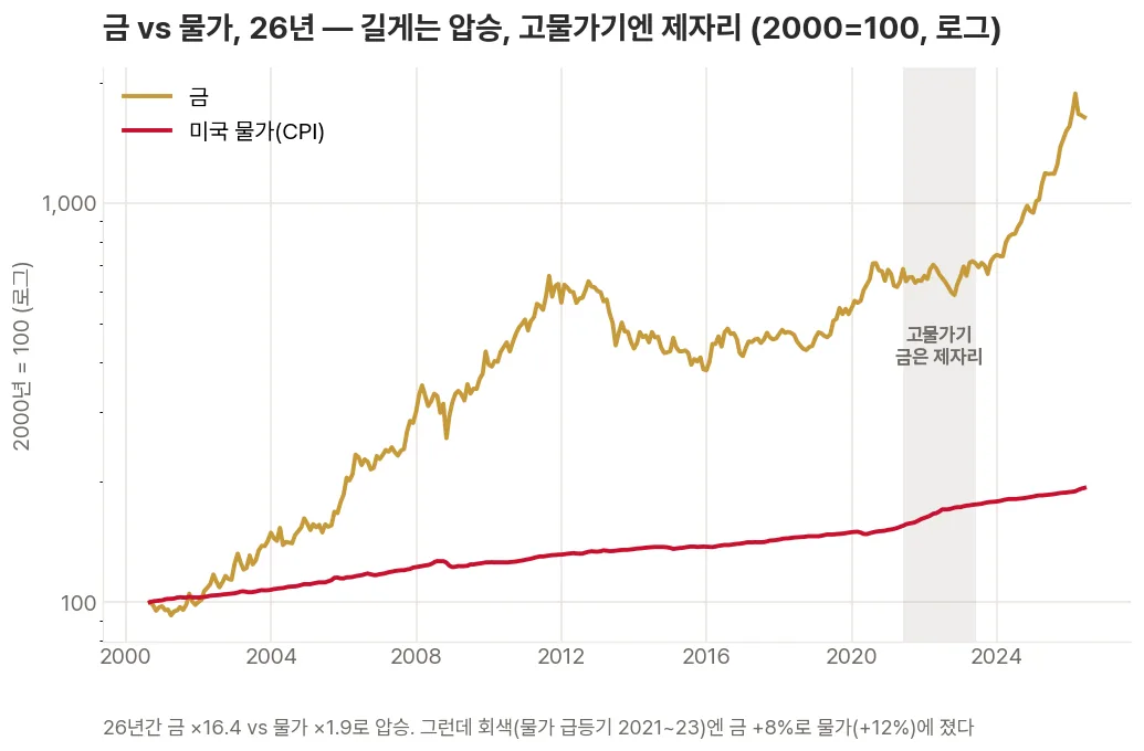 금값과 미국 물가를 2000년을 100으로 놓고 로그 스케일로 겹쳐, 26년 장기로는 금이 압승했지만 물가 급등기인 2021~2023년엔 금이 제자리였던 것을 보여주는 꺾은선 그래프