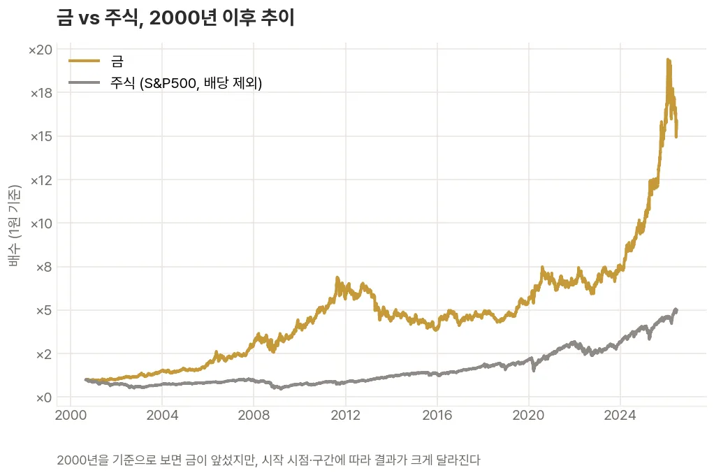 2000년부터 2026년까지 금과 주식의 가격 흐름을 나란히 그려, 2008년 같은 위기 구간에서 금이 버팀목이 되는 모습을 보여주는 꺾은선 그래프