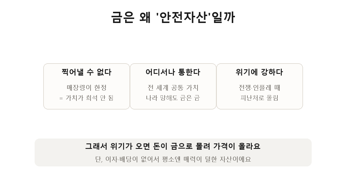 금이 안전자산인 이유 — 찍어낼 수 없고, 어디서나 통하고, 위기에 강하다